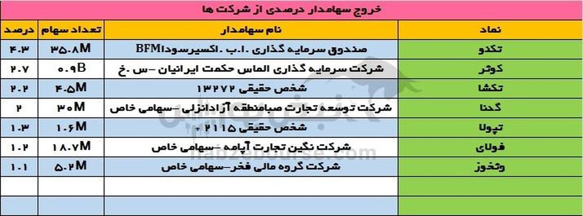 تغییرات سهامداران عمده شنبه ۷ مهر