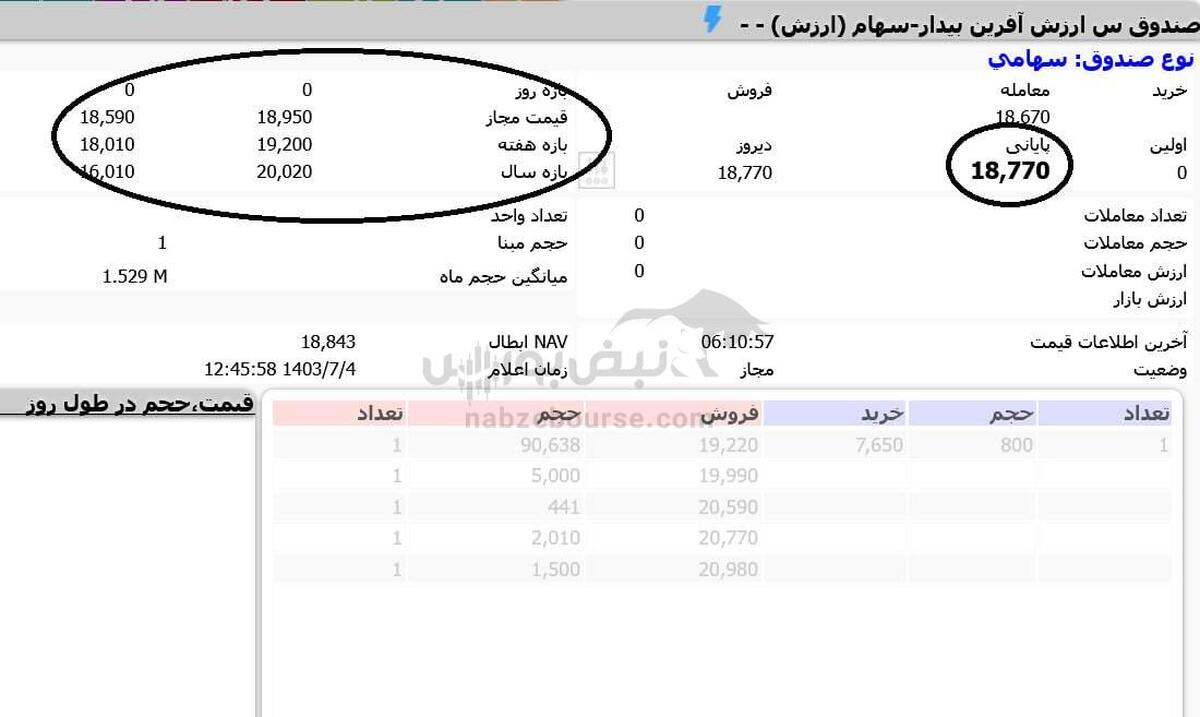 دامنه نوسان امروز شنبه ۷ مهر چند شد؟