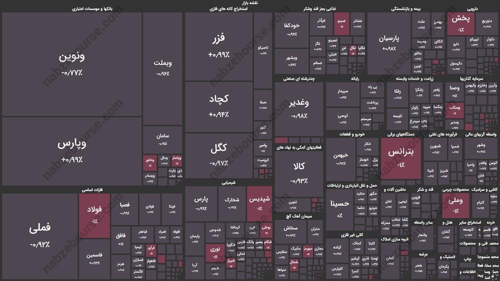گزارش بورس امروز شنبه ۷ مهرماه ۱۴۰۳