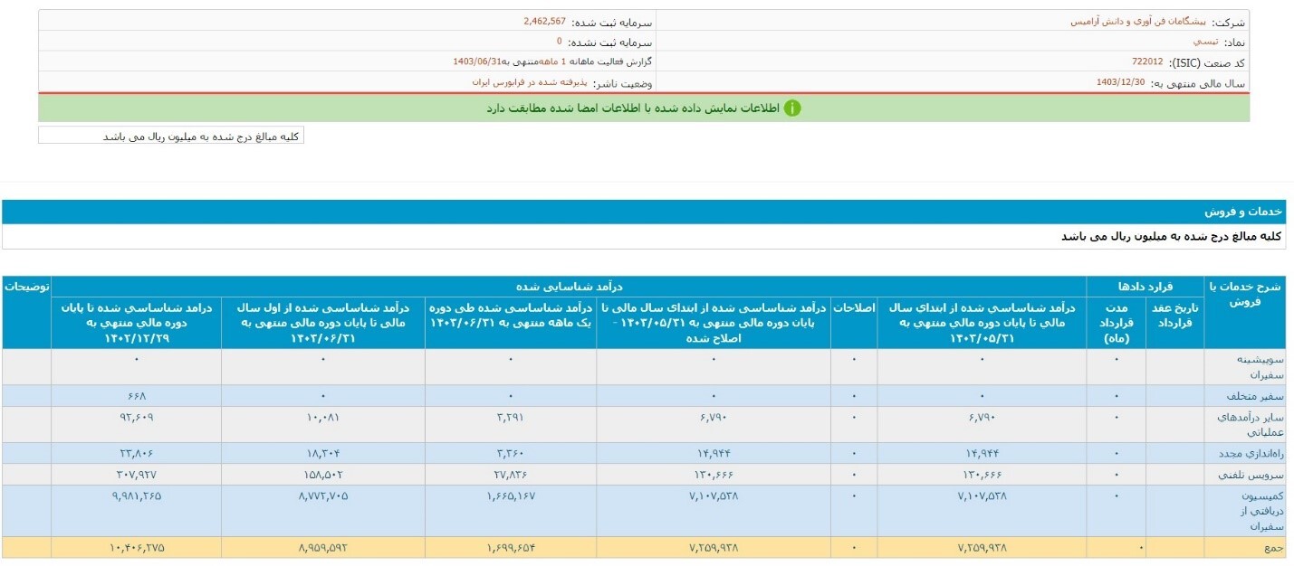 افزایش درآمد 100 درصدی تپسی در گزارش شهریورماه سالجاری