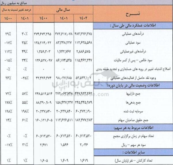 مجمع مبین 1403 | چه میزان سود تصویب شد؟ |