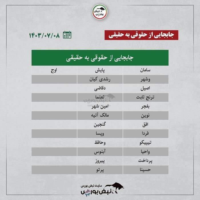 بهترین سهام بورسی یکشنبه ۸ مهرماه ۱۴۰۳ | این نماد‌ها ورود پول داشتند