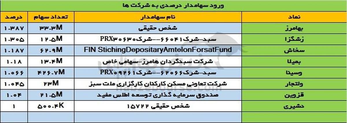 تغییرات سهامداران عمده یکشنبه ۸ مهر | تغییر در فهرست سهامداران عمده غول پالایشی