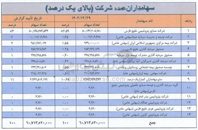 مجمع مبین 1403 | چه میزان سود تصویب شد؟ |