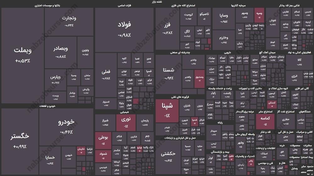 گزارش بورس امروز یکشنبه ۸ مهرماه ۱۴۰۳