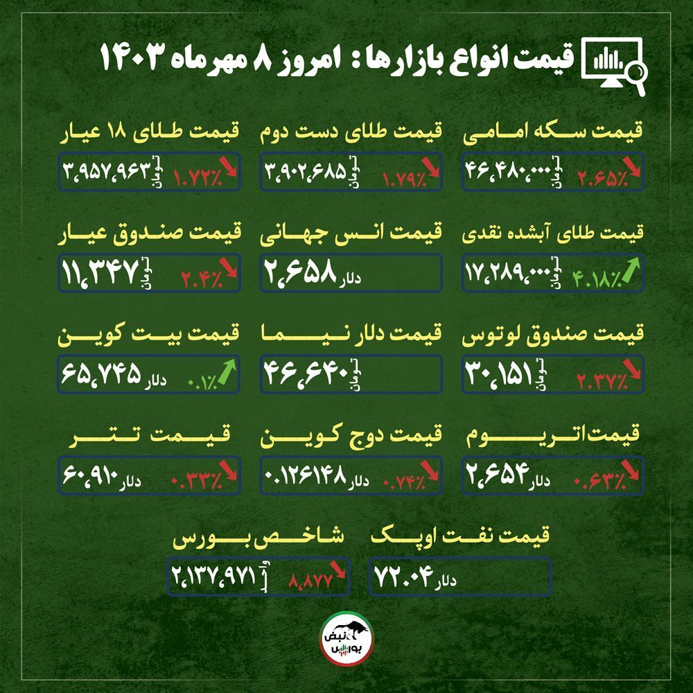 اخبار مهم از قیمت دلار، طلا و سکه امروز یکشنبه ۸ مهر ماه ۱۴۰۳| سوداگری در بازار دلار ناکام ماند + قیمت انواع بازار‌ها