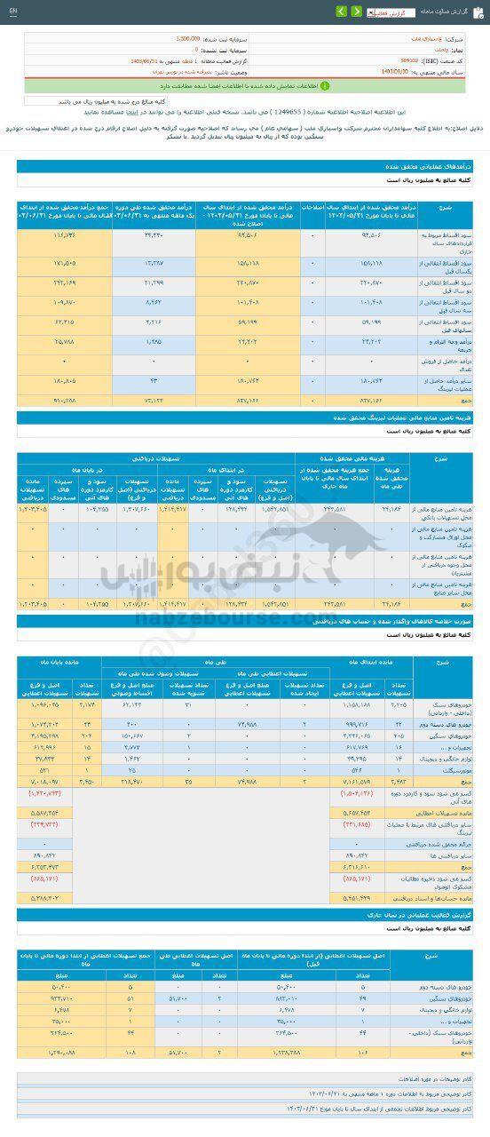 کدال ولملت | در عملکرد ۱ ماهه چقدر فروخت؟