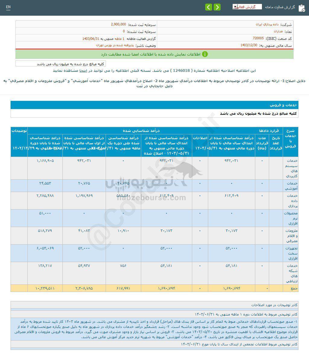 کدال مداران | ۲۶۶ درصد رشد نسبت به مدت قبل