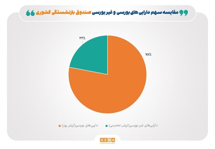 سهم دارایی‌های غیر بورسی صندوق بازنشستگی تنها ۲۲ درصد