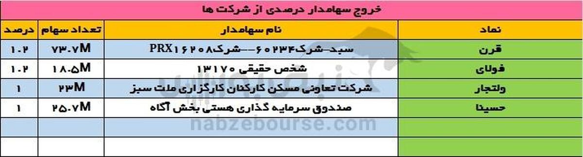 تغییرات سهامداران عمده دوشنبه ۹ مهر | تغییر سهامدار عمده در نماد طلایی بورس