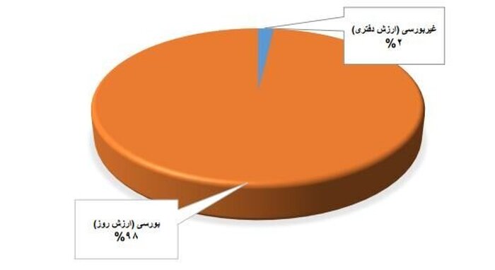 سهم دارایی‌های غیر بورسی صندوق بازنشستگی تنها ۲۲ درصد