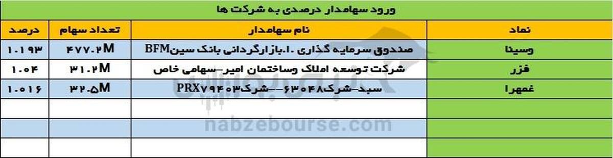 تغییرات سهامداران عمده دوشنبه ۹ مهر | تغییر سهامدار عمده در نماد طلایی بورس