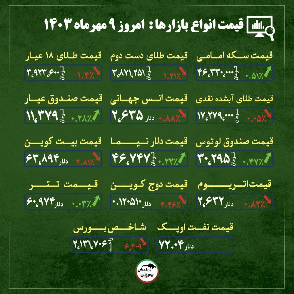 اخبار مهم از قیمت دلار، طلا و سکه امروز دوشنبه ۹ مهر ماه ۱۴۰۳| آیا آتش دلار شعله ور خواهد شد؟ + قیمت انواع بازار‌ها