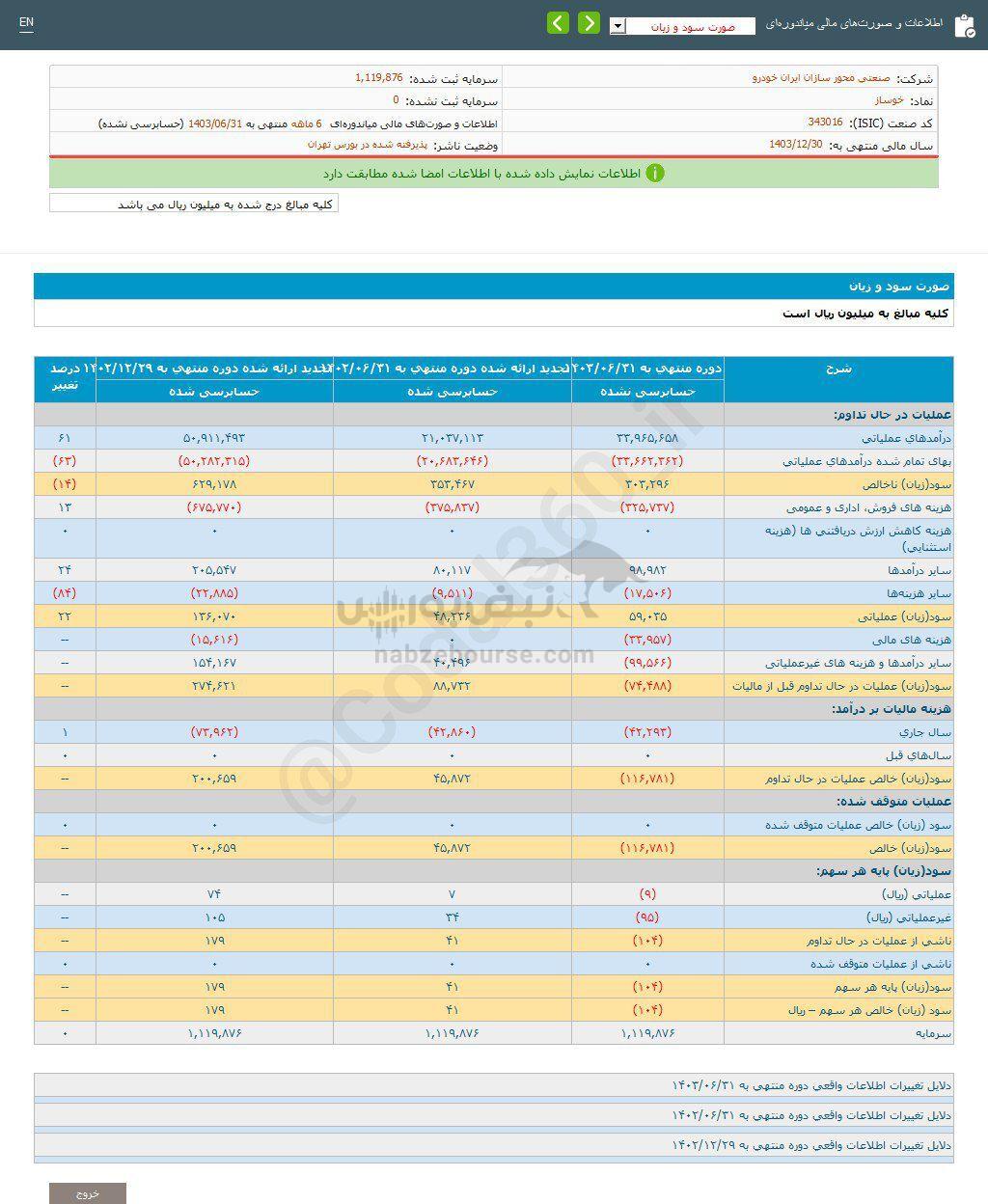 کدال خوساز | شناسایی زیان در دوره ۶ ماهه