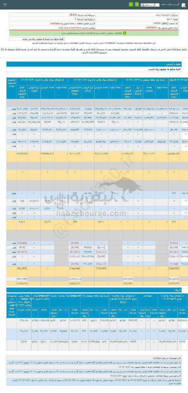 کدال داسوه | ۳۳ درصد رشد نسبت به مدت قبل