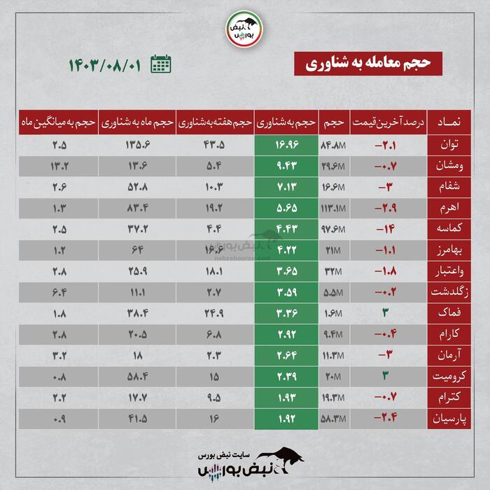 بهترین سهام بورسی امروز سه شنبه ۱ آبان ۱۴۰۳ | این نماد‌ها خروج پول داشتند