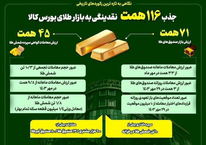 رینگ طلای بازار بورس رکورد شکست