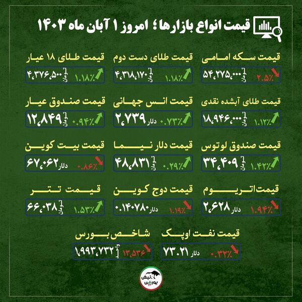 قیمت طلا، سکه و دلار امروز سه شنبه اول آبان ماه ۱۴۰۳| پیش بینی قیمت سکه و طلای آب شده + قیمت انواع بازارها