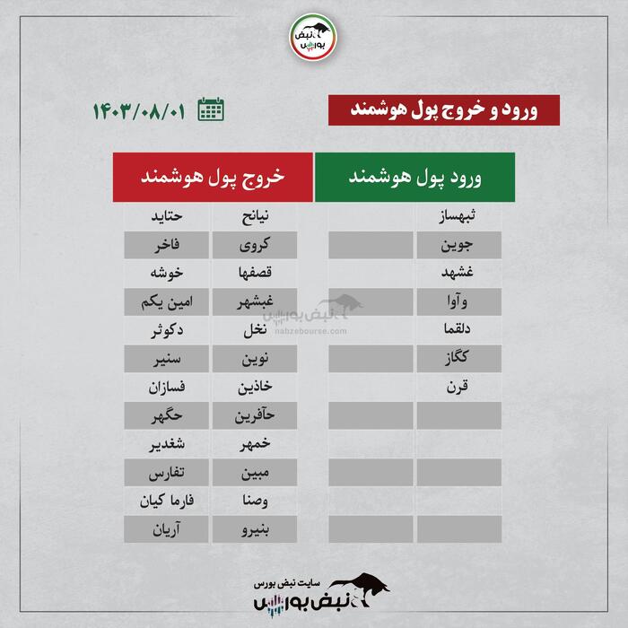 بهترین سهام بورسی امروز سه شنبه ۱ آبان ۱۴۰۳ | این نماد‌ها خروج پول داشتند