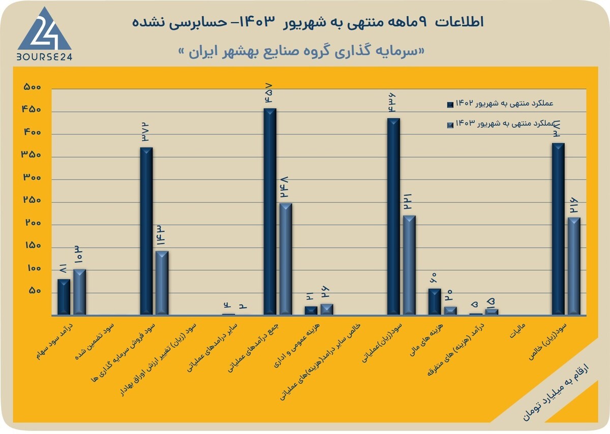 عملکرد خوب وصنا در ۹ ماهه | وصنا بخریم؟