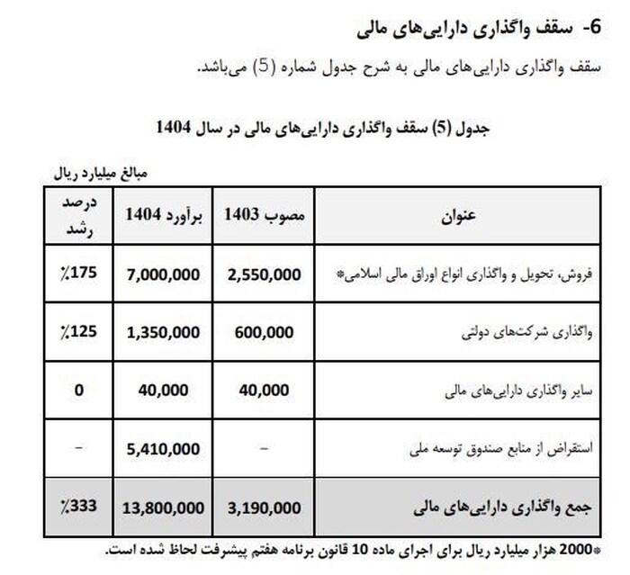 در لایحه بودجه۱۴۰۴، انتشار اوراق ۵ برابر رشد کرد