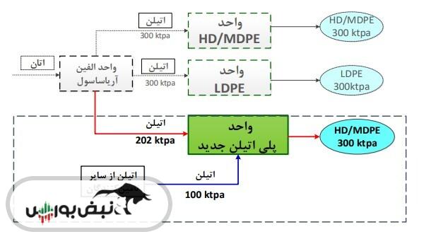 آریا و طرح های توسعه ای جذابش!