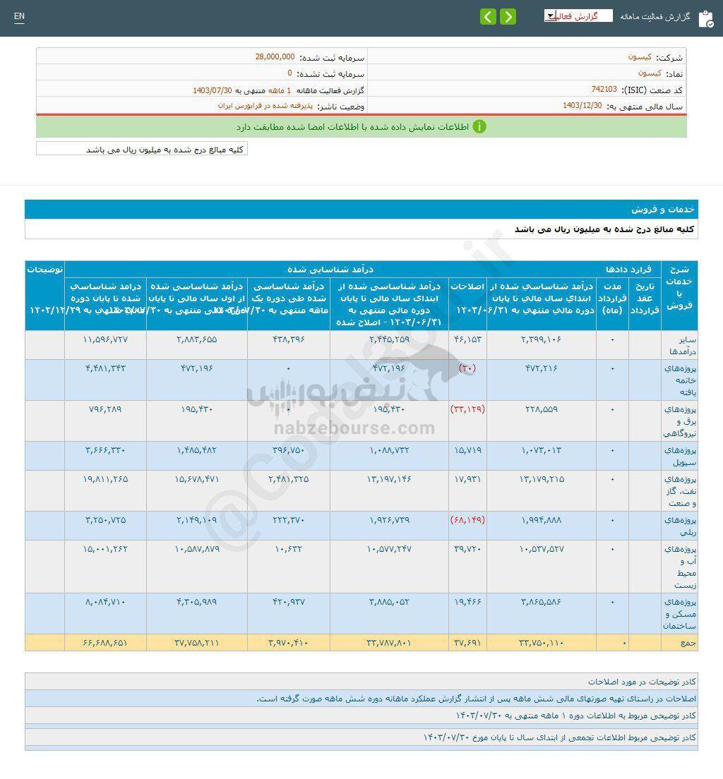 کدال کیسون | عملکرد ۷ ماهه منتشر شد