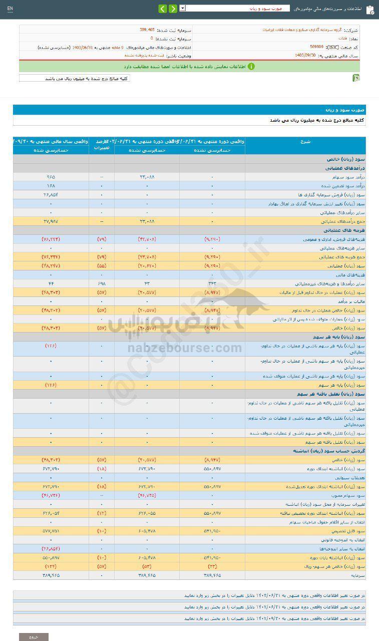 کدال فلات | کاهش ۵۷ درصدی زیان نسبت به قبل