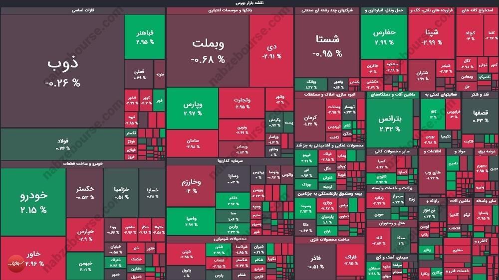 گزارش بورس امروز شنبه ۱۲ آبان ماه ۱۴۰۳