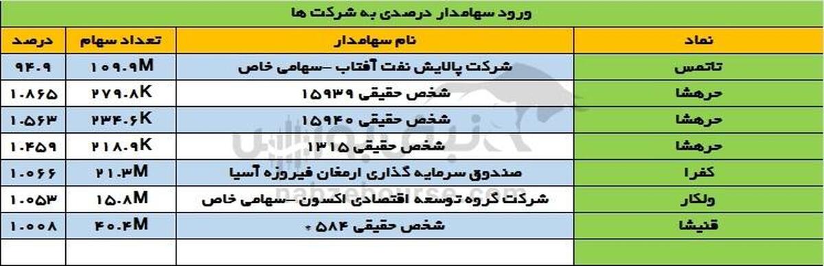 تغییرات سهامداران عمده شنبه ۱۲ آبان | خروج دو سهامدار عمده حقیقی از این نماد!