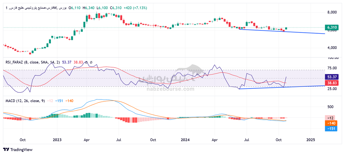 تحلیل تکنیکال فارس ۱۲ آبان | تغییر روند فارس در راه است؟