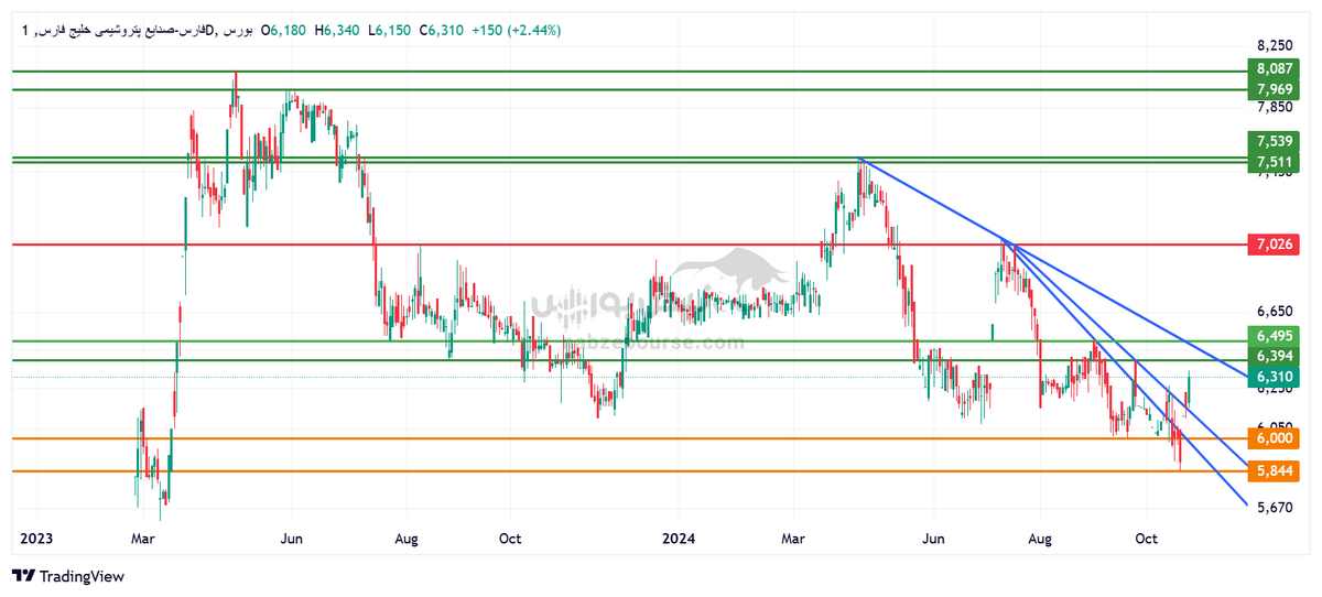 تحلیل تکنیکال فارس ۱۲ آبان | تغییر روند فارس در راه است؟