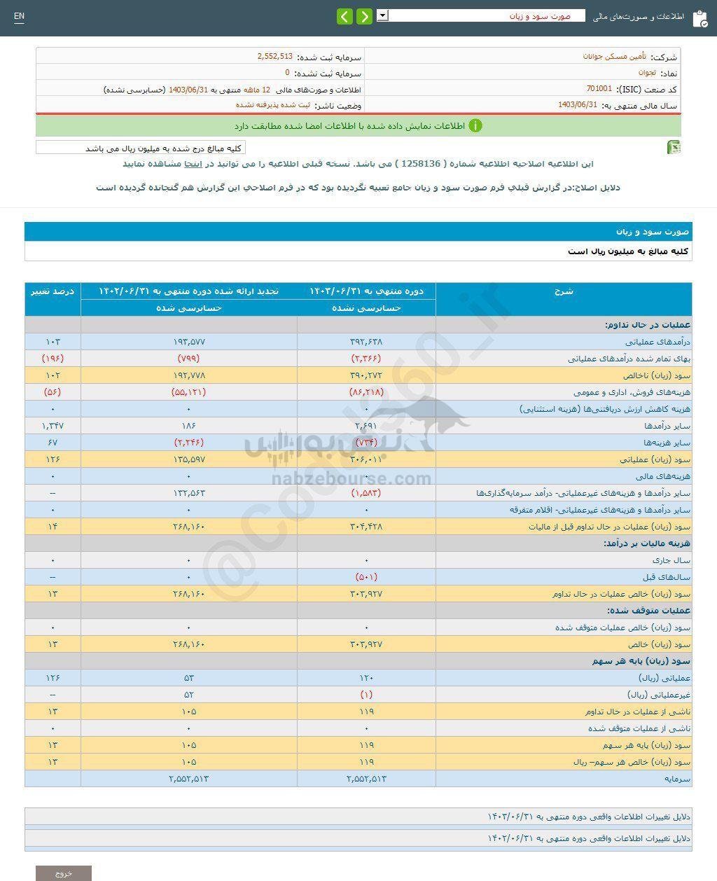 کدال ثجوان | سهامدارانش چقدر سود گرفتند؟