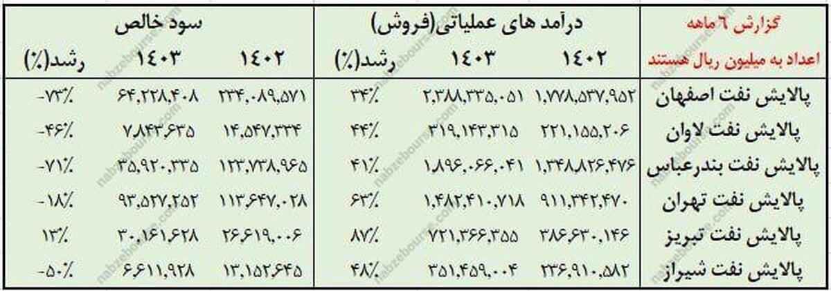 اُفت سودآوری ۵ پالایشگاه | شپنا و شبندر افتضاح بود!