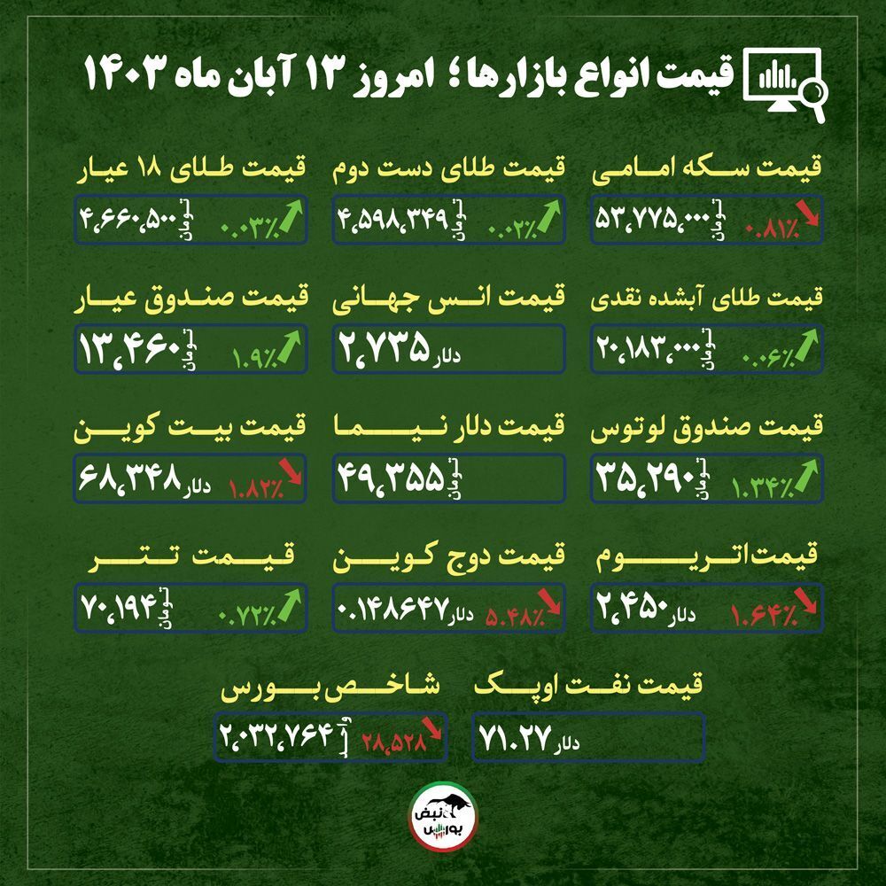 قیمت طلا، سکه و دلار امروز یکشنبه ۱۳ آبان ماه ۱۴۰۳| آیا قیمت طلا وارد فاز اصلاح می‌شود؟ + قیمت انواع بازار‌ها