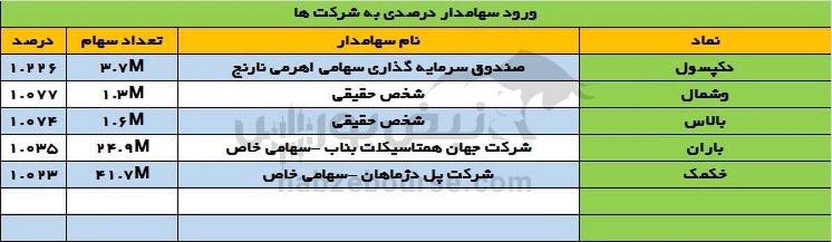 تغییرات سهامداران عمده یکشنبه ۱۳ آبان | ورود سه سهامدار عمده حقیقی به این نماد حمل و نقلی!