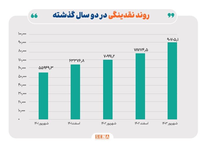 اثر روند متغیرهای پولی بر بازار سرمایه