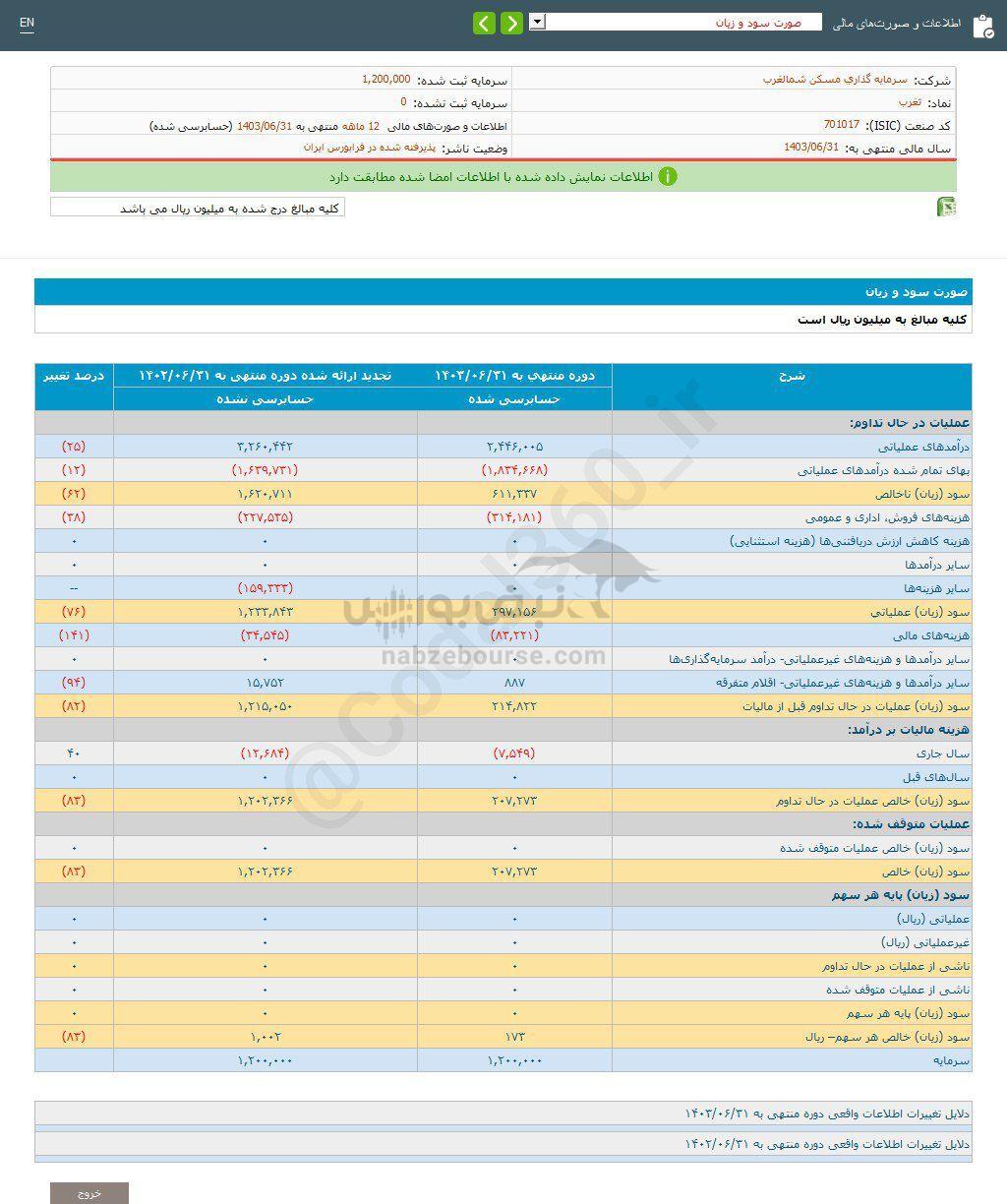 کدال ثغرب | سهامدارانش چقدر سود گرفتند؟