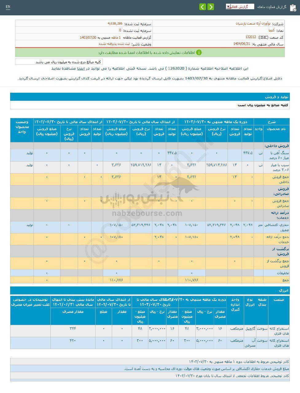 کدال کنوپا | در عملکرد ۱ ماهه چقدر فروخت؟