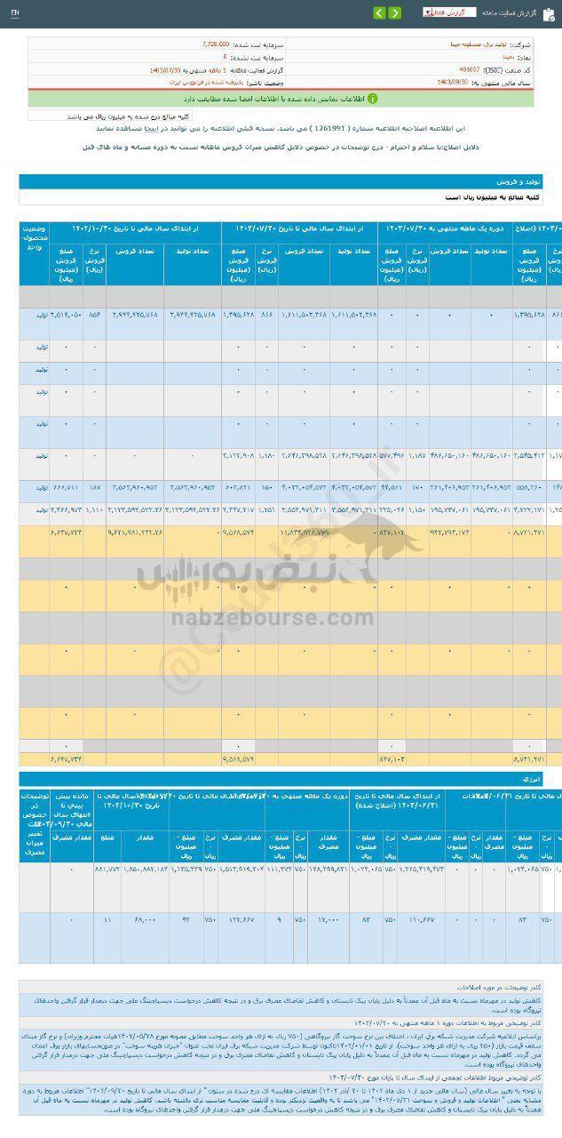 کدال بمپنا | ۴۵ درصد رشد نسبت به مدت قبل