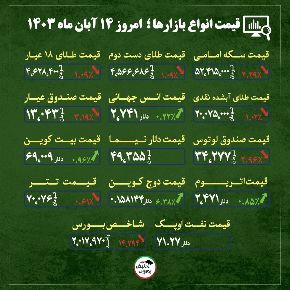 قیمت طلا، سکه و دلار امروز دوشنبه ۱۴ آبان ماه ۱۴۰۳| پیش‌بینی قیمت طلا، سکه و بیت کوین در روز‌های آینده + قیمت انواع بازار‌ها