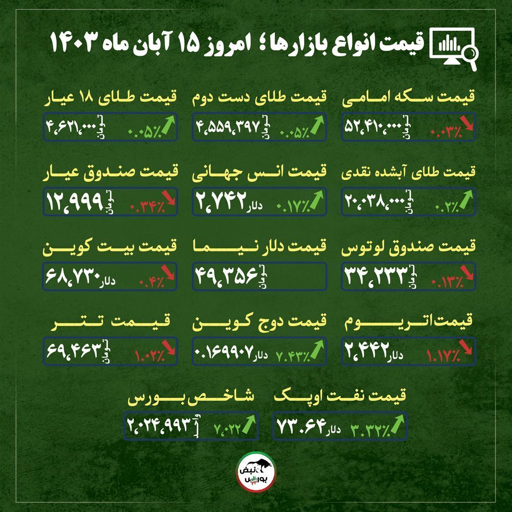 قیمت طلا، سکه و دلار امروز سه شنبه ۱۵ آبان ماه ۱۴۰۳| قیمت سکه امامی به کدام سو خواهد رفت؟ + قیمت انواع بازار‌ها