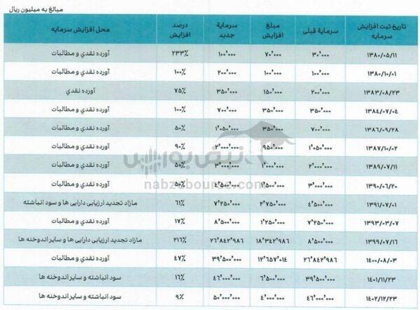 مجمع وکار ۱۴۰۳ | چند درصد افزایش سرمایه تصویب شد؟ | خبر مهم از تجدید ارزیابی دارایی‌های وکار