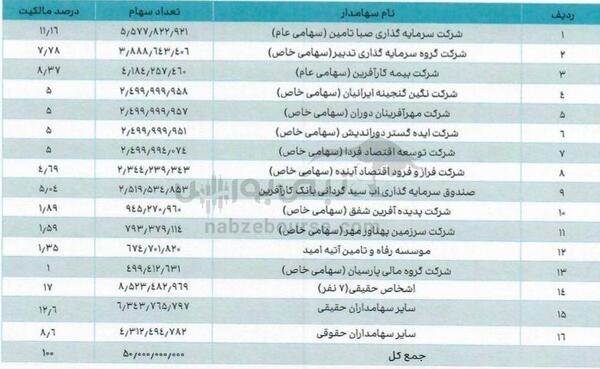 مجمع وکار ۱۴۰۳ | چند درصد افزایش سرمایه تصویب شد؟ | خبر مهم از تجدید ارزیابی دارایی‌های وکار