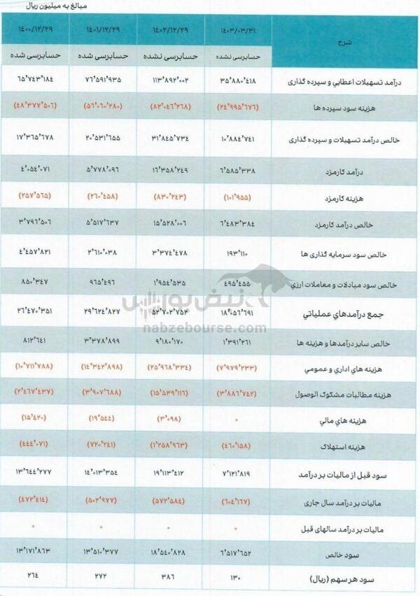 مجمع وکار ۱۴۰۳ | چند درصد افزایش سرمایه تصویب شد؟ | خبر مهم از تجدید ارزیابی دارایی‌های وکار