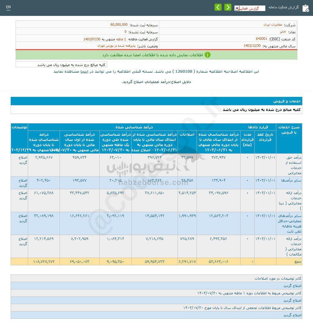 کدال اخابر | در مهر ماه چقدر فروخت؟