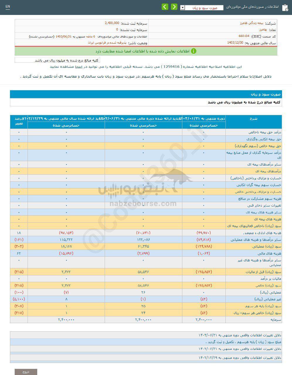 کدال بهامرز | شناسایی زیان در دوره ۶ ماهه