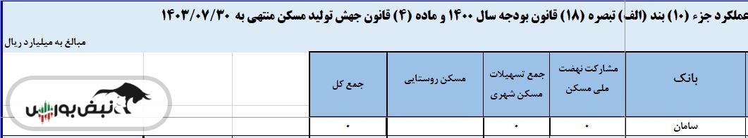 سامان؛ بانکی با عملکرد صفر ریالی در تامین مالی نهضت ملی مسکن| «معرفت» شعار سال را فراموش کرد؟