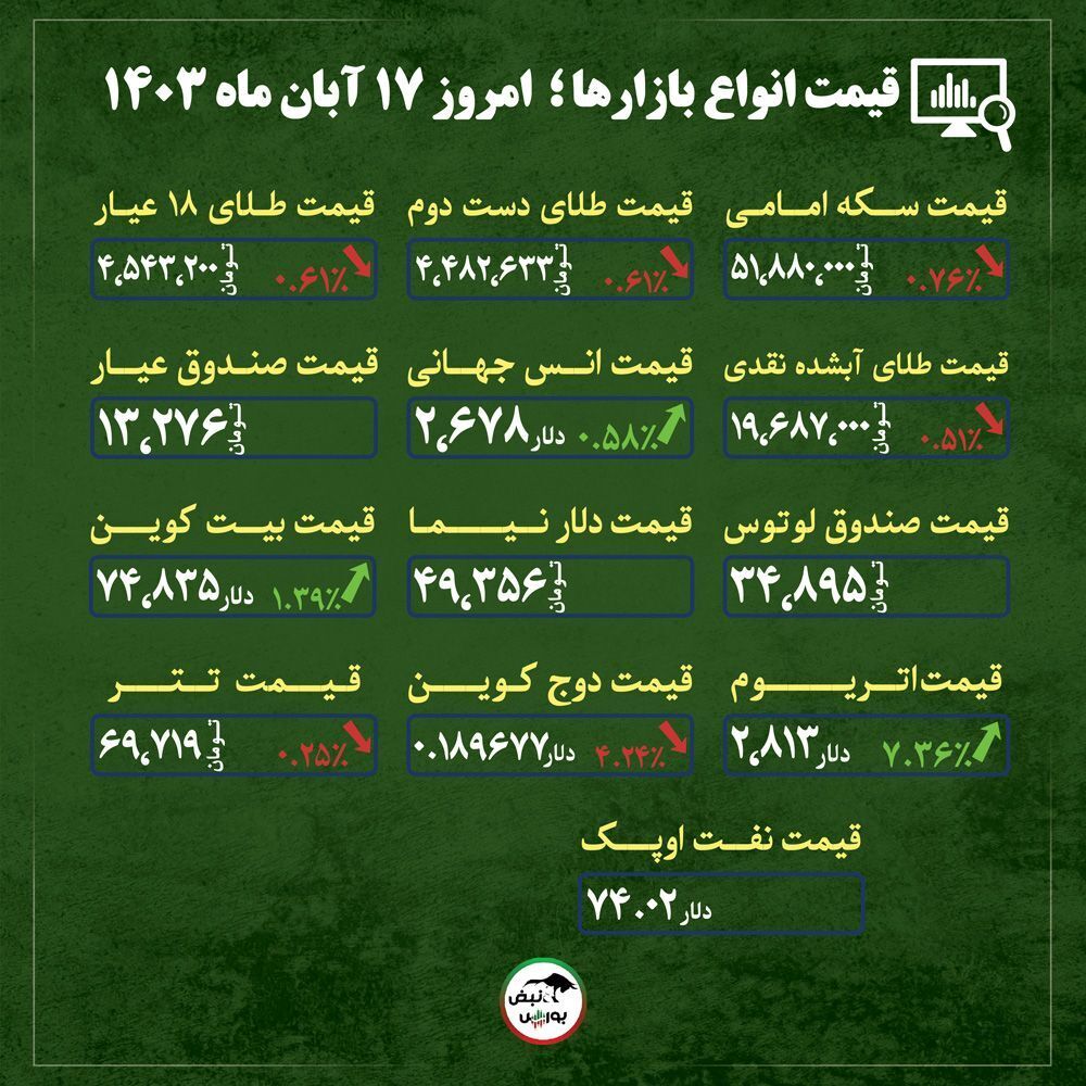 قیمت طلا، سکه و دلار امروز پنجشنبه ۱۷ آبان ماه ۱۴۰۳| آیا قیمت طلا و سکه وارد روند نزولی شده است؟ + قیمت انواع بازار‌ها