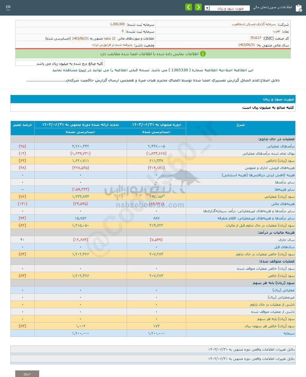 کدال ثغرب | سهامدارانش چقدر سود گرفتند؟